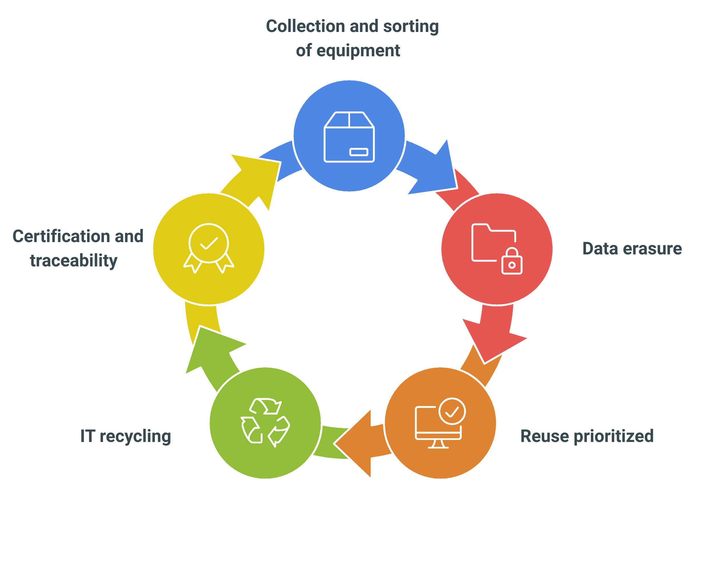 Recycling diagram
